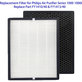 Philips 1000-series, 1000i-series, AC1214, AC1215, AC1217 - Комплект филтри (HEPA + Активен въглен)