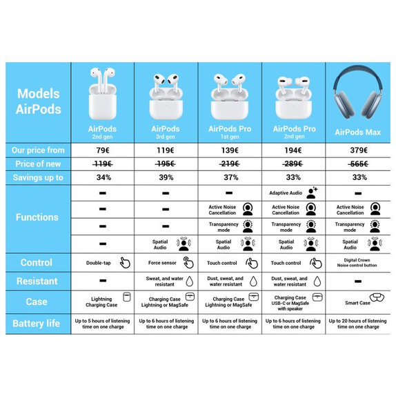 Apple AirPods Max - Sky Blue A Обновени