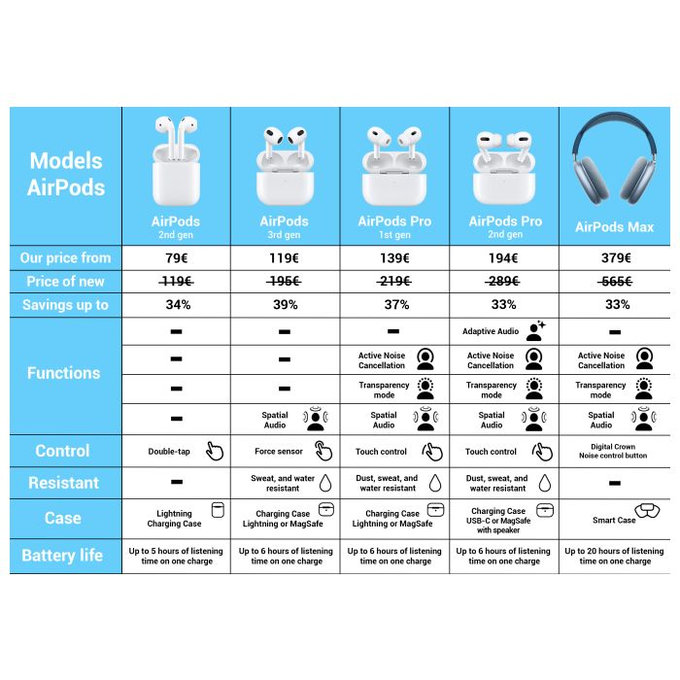 Apple AirPods Max - Sky Blue A Обновени